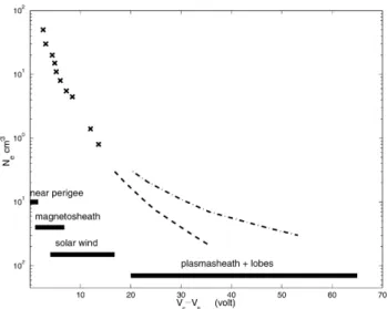 Figure 2.   Fig. 2. Calibration of the spacecraft to-probe-potential difference (V S − V P ) in solar wind with electron densities measured by  Whis-per(crosses)