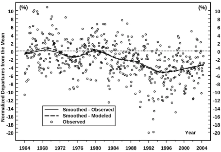Figure 1  1964 1968 1972 1976 1980 1984 1988 1992 1996 2000 2004-20Year-18-16-14-12-10-8-6-4-20246810 -20-18-16-14-12-10-8-6-4-202468(%) 10Smoothed - ObservedSmoothed - ModeledObserved