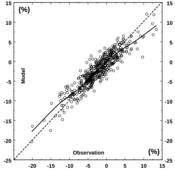 Fig. 3. Trend pattern revealed by the nonlinear model (dashed line) superposed on the smoothed original (solid curve) and modeled (dotted curve) time series of the European total ozone along ∼ 50 ◦ N circle.