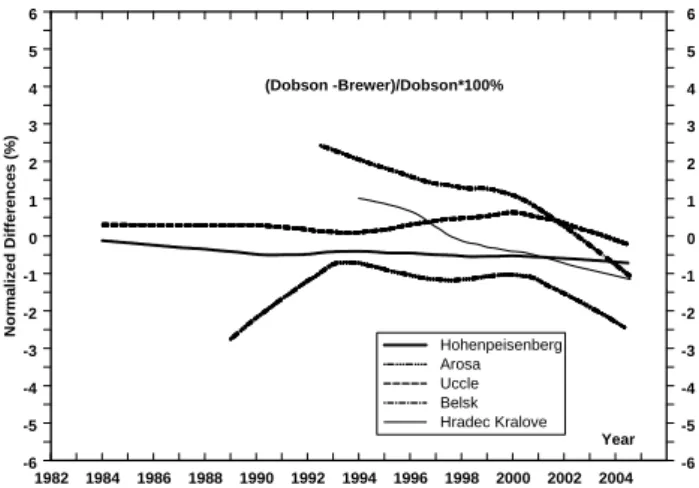 Fig. 7. The same as Fig. 6, but the long-term drift in the differences is shown.