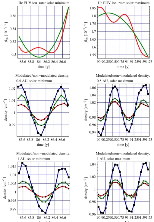 Fig. 10. Effects of small periodic fluctuations of ionization rate on helium density during solar minimum and maximum