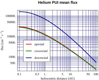 Fig. 11. Mean flux of He + pickup ions upwind, crosswind and downwind in the log-log scale for the He density at infinity equal to 1 atom cm −3 and stationary ionization rate equal to the mean value of the function presented in Fig