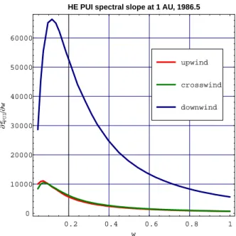 Fig. 15. The actual flux of He + pickup ions with respect to the flux averaged over time, for selected epochs during the solar cycle, presented as function of heliocentric distance along the crosswind axis in the log-log scale