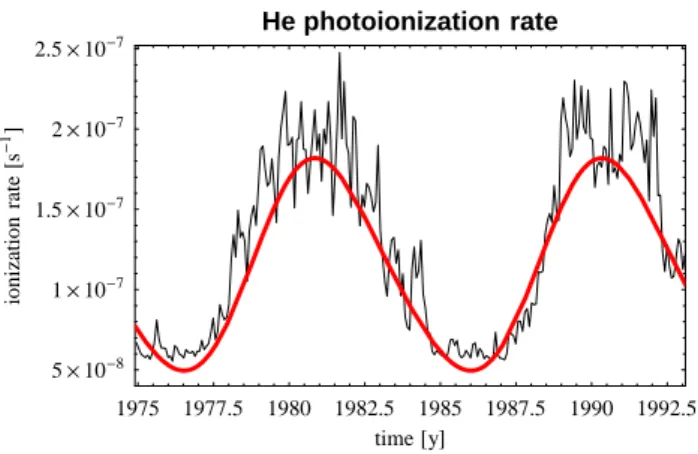 Fig. 1. Evolution of helium photoionization rate in time used in this study (red) shown in comparison to the actual instantaneous ionization rate inferred from the 10.7 cm proxy.