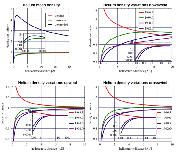Fig. 3. Evolution of helium density during the solar cycle. Upper left panel: mean density along the upwind, crosswind and downwind directions, shown as a fraction of the density at infinity