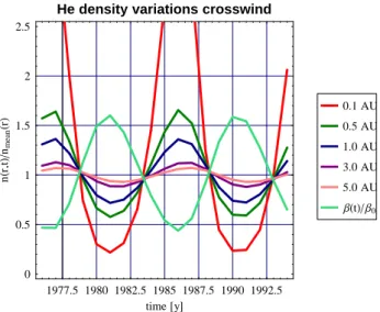 Fig. 6. Deviations of helium density from the mean at the downwind axis (i.e. in the cone), see caption to Fig