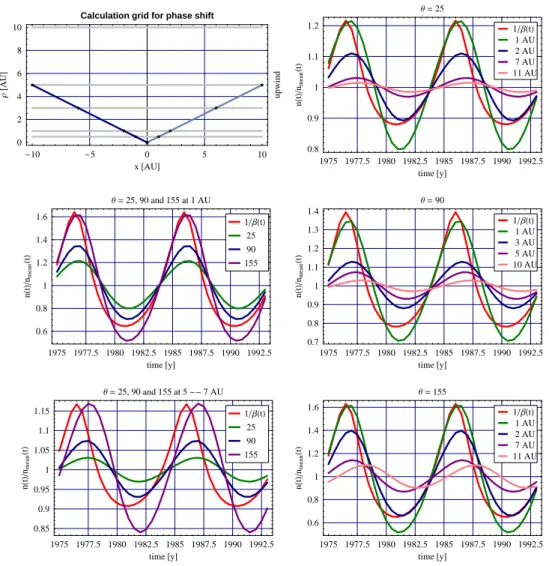 Fig. 7. Dependence of phase shift between time variations of the helium ionization rate and resulting deviations of helium density from the mean value