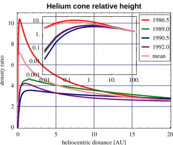 Fig. 8. Relative height of helium cone, defined as downwind to upwind density ratio, for four selected epochs during the solar cycle.