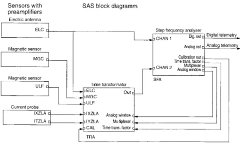 Fig. 1. Block scheme of the SAS experiment