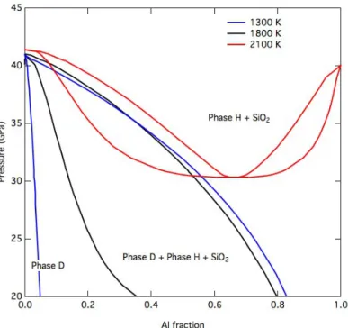 Figure 7. Equilibria between phase D and phase H + SiO 2 as a function of pressure and aluminum content at 1300 K (blue), 1800 K (black), and 2100 K (red).