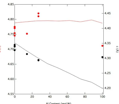 Figure 2. Zero-pressure lattice constants a (red; left) and c (black; right) as a function of aluminum content