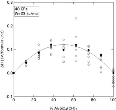 Figure 3. Excess enthalpy of solution for each configuration and composition at 40 GPa (open circles) as a function of aluminum content