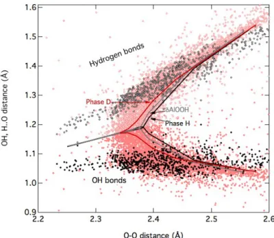 Figure 4. MgSi 2 O 6 H 2 phase D OH and OH..O bond distances as a function of O–O distance (dark red lines), as compared to δ-AlOOH (grey lines) and phase H (black lines)