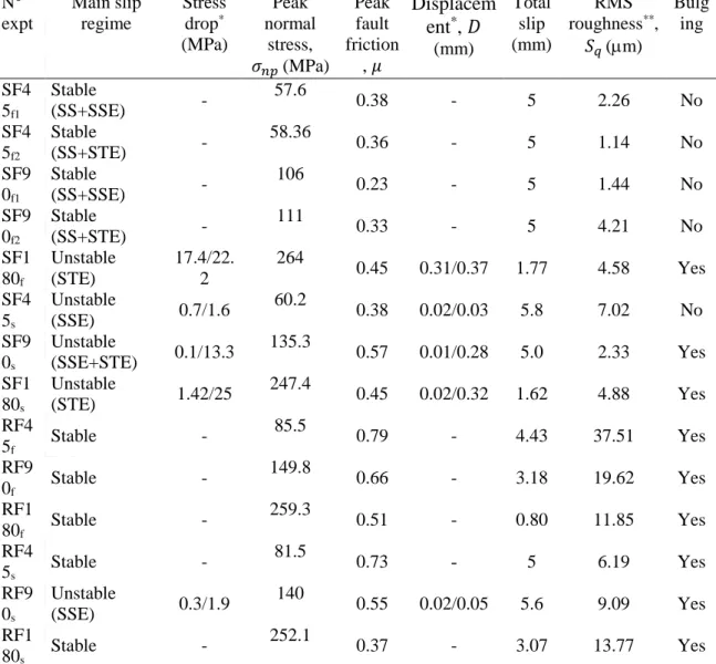 Table 1. Summary of experiments and mechanical parameters. For each experiment, we detail  the confining pressure (45, 90 or 180 MPa), the initial roughness (SF for smooth fault and RF  for rough fault), the loading rates (f for fast and s for slow) and th
