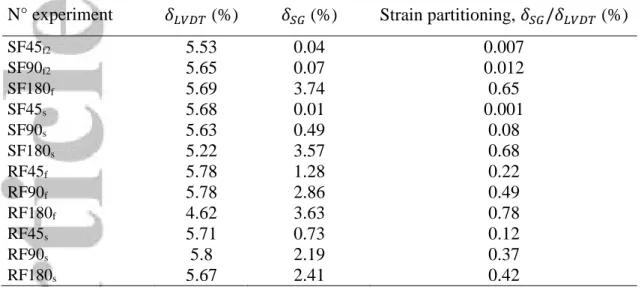 Table  2.  Strain  partitioning  of  laboratory  earthquakes.  Total  axial  strain  