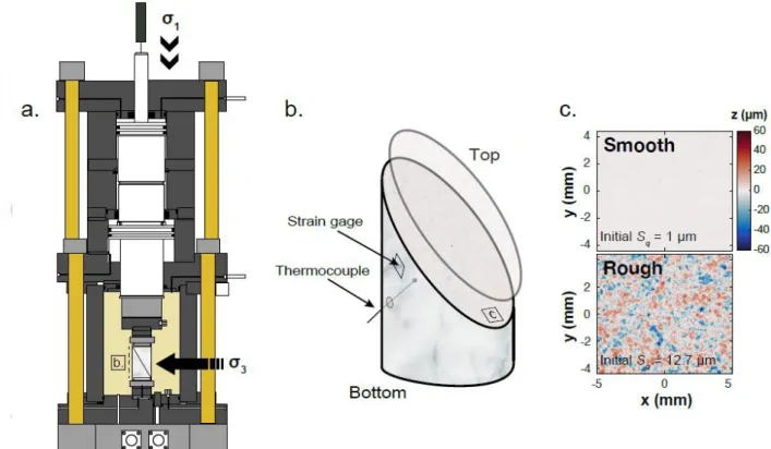 Figure  1.  Sample  preparation  and  experimental  device.  a)  Schematics  of  the  triaxial  apparatus used at ENS