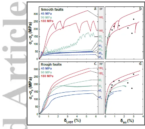 Figure 3. Mechanical data for the experiments performed on smooth and rough faults. 