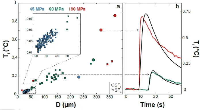 Figure 4. Temperature evolution during experiments. a) Temperature increase as a function  of slip 