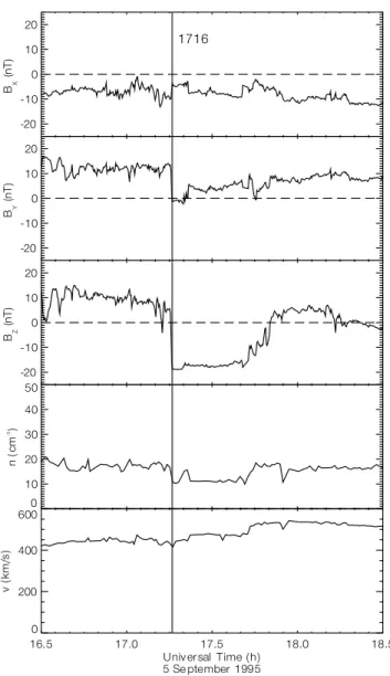 Figure 2. Variations of interplanetary magnetic field and solar wind density and speed observed at the IMP 8 satellite from 1630 to 1830 UT on 5 September 1995