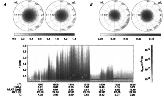 Figure 1 shows a magnetic spectrogram  of plasmaspheric  hiss recorded  in the evening sector during a southbound  pass 