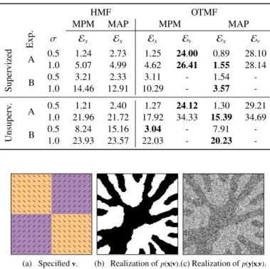 Table 1: Experimental segmentation results, averaging over 100 different noise realizations
