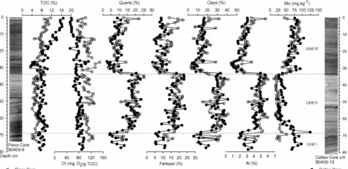 Fig. 2. Upcore variations of TOC content (%), IO (mg O 2 /g TOC), mineral (quartz, feldspar)  content, clays content, aluminium (%) and molybdenum content of Callao (black dots) and  Pisco (open circles)