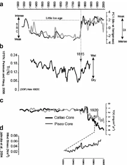 Fig. 5. Upcore variations of PC1, sum of the different terrigenous fractions, TOC and Mo  content