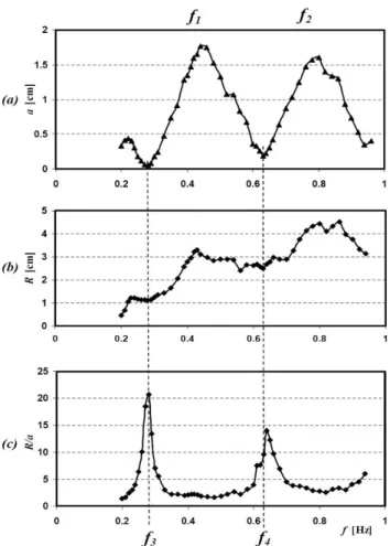 Fig. 4. Dependence of run-up amplification on normalized fre- fre-quency for different bottom slopes.