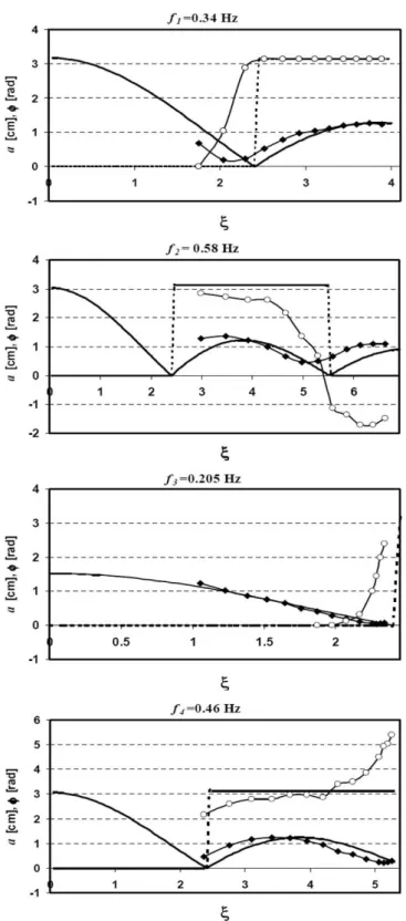 Fig. 5. Comparison of the experimental values of amplitude (di- (di-amonds) and phase (circles) with theoretical values of amplitude (thick solid lines) and phase (thick dashed lines) obtained from the Eq