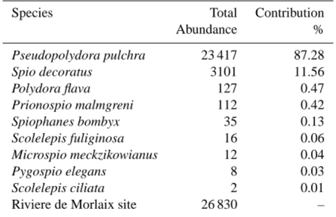 Table 4. List of most abundant Spionid species and contribution to total spionid abundance for the RM site.