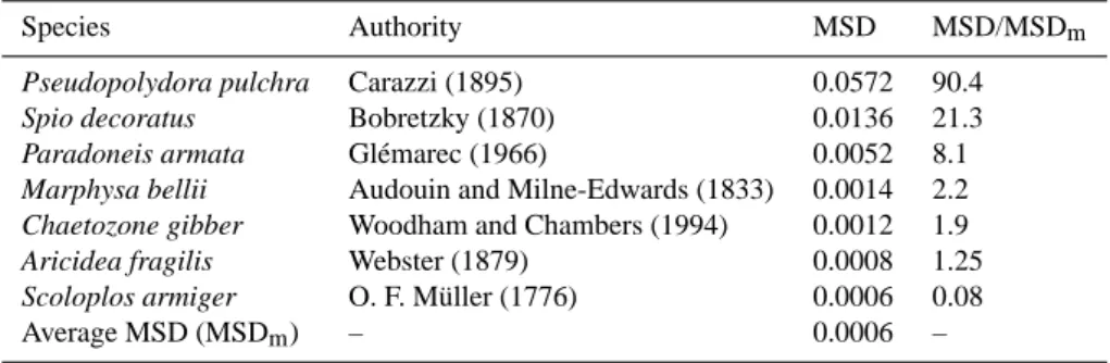 Table 5. Mean square drift (MSD) for the most abundant species of polychaetes in PN station