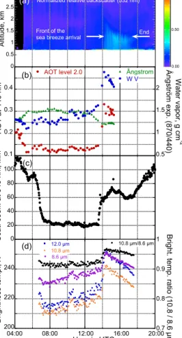 Figure 5. Diurnal variability on 16 August 2012 of (a) vertical dis- dis-tribution of lidar backscatter signal at 532 nm (it starts from about 700 m since observations are generally omitted in the first lower hundreds meters); (b) AOT at 440 nm (level 2.0 
