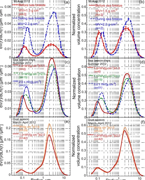 Figure 6. The left column shows aerosol volume size distributions and the right column shows these size distributions normalized to total volumes