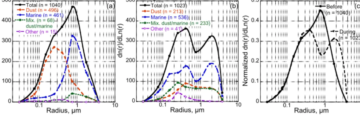 Figure 9. Number size distributions of particles analyzed by CCSEM/EDX – (a) before the sea breeze, (b) during the sea breeze