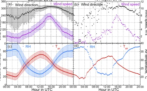 Figure 1. Mean diurnal variability in (a) wind direction and speed and (c) relative humidity and air temperature calculated from 3 months (June, July, August 2012); error bars correspond to ± 1 standard deviation
