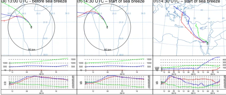 Figure 2. (a, b) 24 h and (c) 3-day backward trajectories ending at 13:00 and 14:30 UTC for altitudes above ground level (a.g.l.) of 10 m (in red), 500 m (in blue), and 1000 m (in green) at the Sede Boker site; the corresponding relative humidity along the