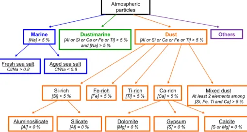 Figure 3. Particle classification (colored text) and identification (underlined text) based on normalized atomic percentages for elements with Z > 10.