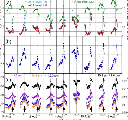 Figure 4. Time series of (a) AERONET observations of AOT at 440 nm (before application of the cloud screening algorithm, level 1.0;