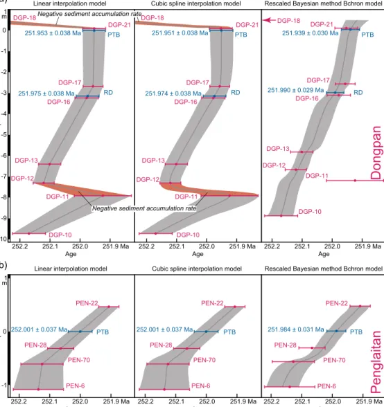 Figure 5. Comparison of the different age–depth models based on linear interpolation, cubic spline fit and Bayesian statistics for (a) Dongpan and (b) Penglaitan