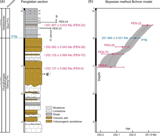 Figure 3. Stratigraphy, geochronology and Bayesian age–depth modeling for the Penglaitan section from late Changhsingian to Griesbachian.