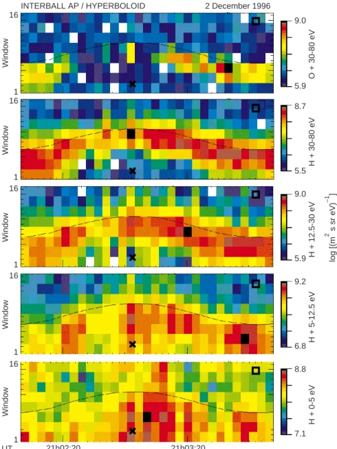Fig. 5. 3D distribution function of H + and O + ions on 2 December 1996 between 21:02 and 21:04 UT