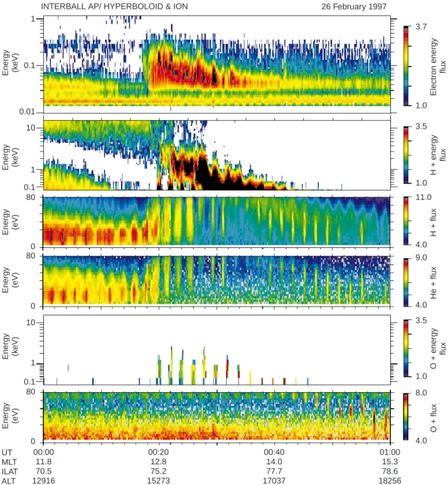 Fig. 8. Energy-time spectrograms of particles during a cusp crossing on 26 February 1997