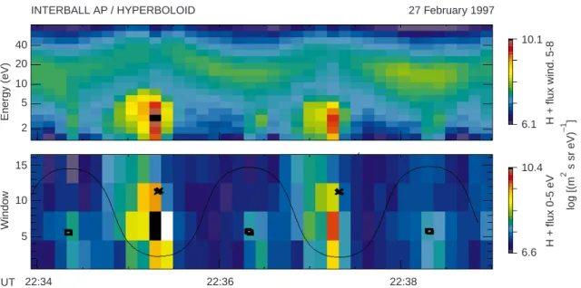 Fig. 10. Energy-time spectrogram for windows 5 to 8 of the A16 analyzer (top panel) and window-time spectrogram for energies below 5 eV (bottom panel) obtained for H + ions on 27 February 1997 between 22:34 and 22:38:30 UT