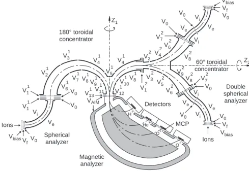 Fig. 3. Schematic cross section of the ion optics in the plane of the magnetic analyzer.