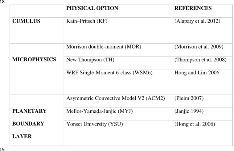 Table 1: Cumulus, microphysics and planetary boundary layer schemes used for the experiments  717 