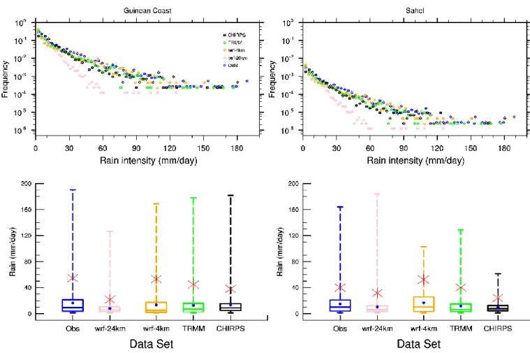 Fig. 5 Empirical probability distribution functions of daily precipitation (top) daily