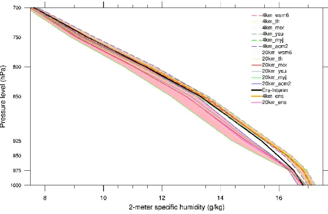 Fig.  9  Vertical  profiles  of  specific  humidity  from  wrf-20km  and  4km  sub-ensembles  group  members and Era-interim data set