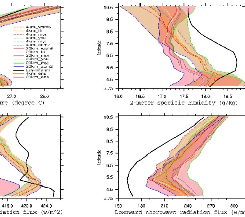 Fig. 10 Meridional evolution of 2-meter temperature, specific humidity, downward shortwave  and longwave radiation fluxes from wrf-20km and 4km ensemble group members and from  Era-interim data set