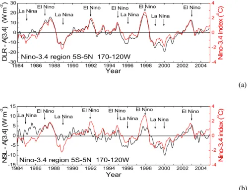 Fig. 7. Time-series of downward longwave radiation (DLR-A[3.4]), and net downwelling longwave radiation at the surface (NSL-A[3.4]) anomaly (defined with respect to the average monthly DLR for the whole study period 1984–2004) in the Ni˜no-3.4 region (blac
