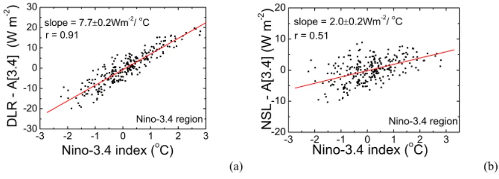 Fig. 8. (a) Scatter plot between the DLR-A[3.4] and the Ni˜no-3.4 index, (b) between the NSL-A[3.4] and the Ni˜no-3.4 index.